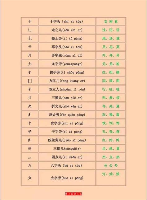 部首名字|汉字的偏旁部首名称表